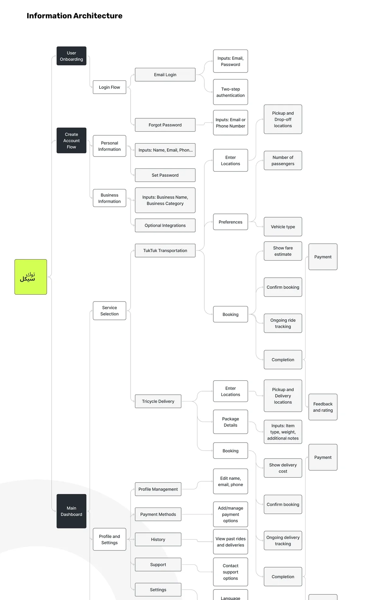 Tukcycle information architecture: onboarding, account, tuk-tuk rides, tricycle deliveries, payment, history and settings